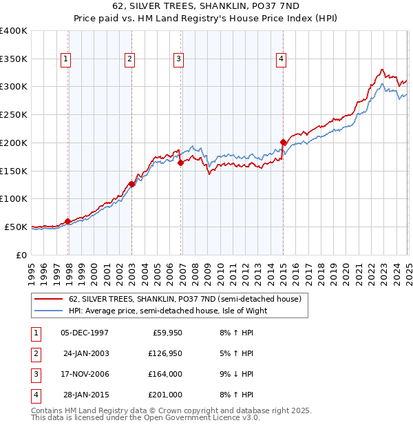 62, SILVER TREES, SHANKLIN, PO37 7ND: Price paid vs HM Land Registry's House Price Index