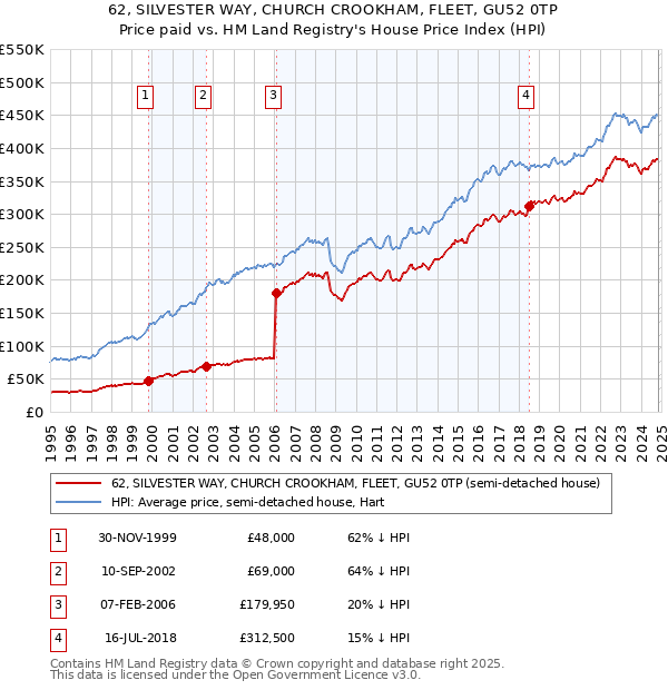 62, SILVESTER WAY, CHURCH CROOKHAM, FLEET, GU52 0TP: Price paid vs HM Land Registry's House Price Index