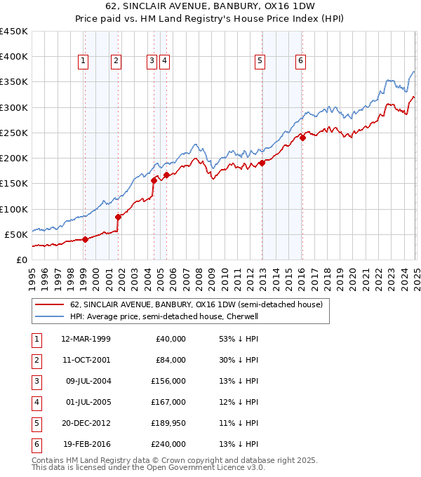 62, SINCLAIR AVENUE, BANBURY, OX16 1DW: Price paid vs HM Land Registry's House Price Index