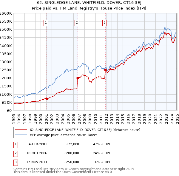 62, SINGLEDGE LANE, WHITFIELD, DOVER, CT16 3EJ: Price paid vs HM Land Registry's House Price Index