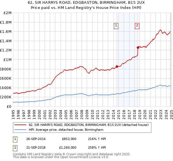 62, SIR HARRYS ROAD, EDGBASTON, BIRMINGHAM, B15 2UX: Price paid vs HM Land Registry's House Price Index