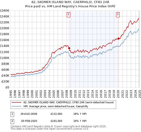 62, SKOMER ISLAND WAY, CAERPHILLY, CF83 2AR: Price paid vs HM Land Registry's House Price Index