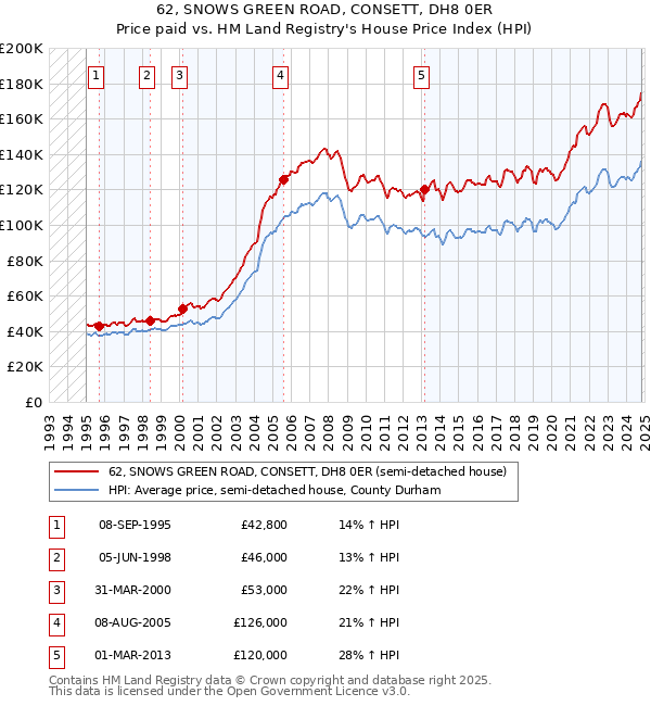 62, SNOWS GREEN ROAD, CONSETT, DH8 0ER: Price paid vs HM Land Registry's House Price Index