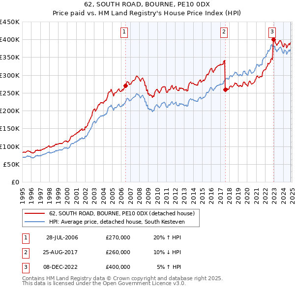 62, SOUTH ROAD, BOURNE, PE10 0DX: Price paid vs HM Land Registry's House Price Index