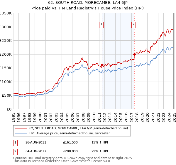 62, SOUTH ROAD, MORECAMBE, LA4 6JP: Price paid vs HM Land Registry's House Price Index