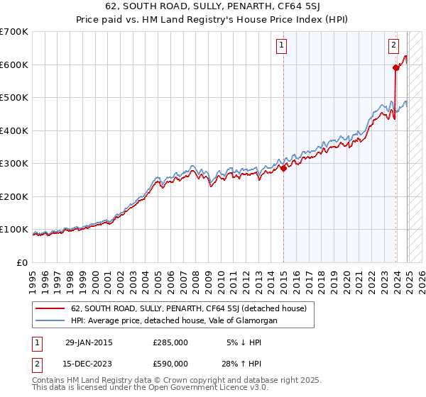 62, SOUTH ROAD, SULLY, PENARTH, CF64 5SJ: Price paid vs HM Land Registry's House Price Index