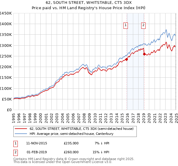 62, SOUTH STREET, WHITSTABLE, CT5 3DX: Price paid vs HM Land Registry's House Price Index