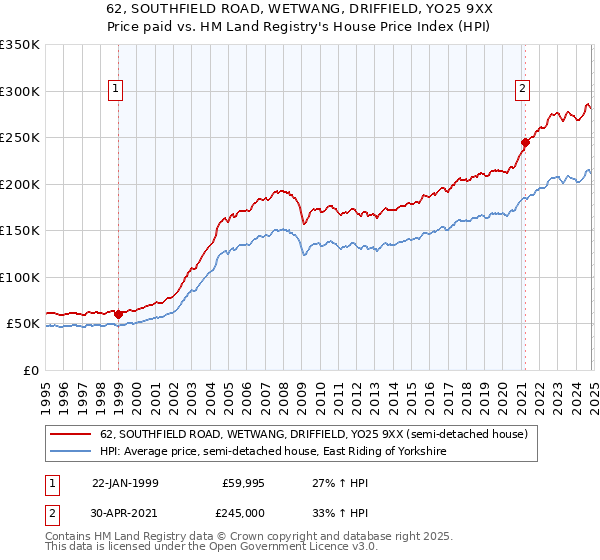 62, SOUTHFIELD ROAD, WETWANG, DRIFFIELD, YO25 9XX: Price paid vs HM Land Registry's House Price Index