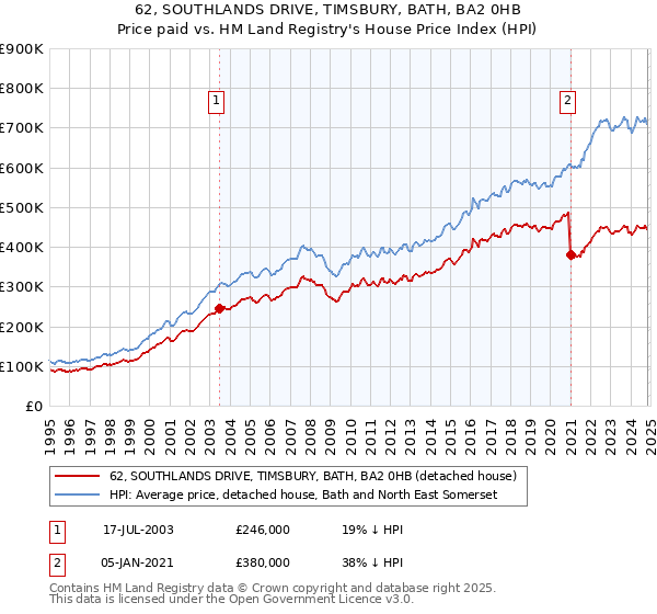 62, SOUTHLANDS DRIVE, TIMSBURY, BATH, BA2 0HB: Price paid vs HM Land Registry's House Price Index