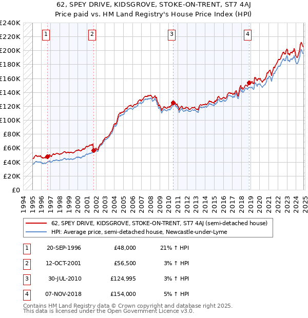 62, SPEY DRIVE, KIDSGROVE, STOKE-ON-TRENT, ST7 4AJ: Price paid vs HM Land Registry's House Price Index