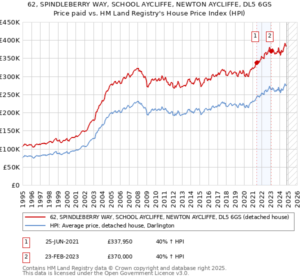 62, SPINDLEBERRY WAY, SCHOOL AYCLIFFE, NEWTON AYCLIFFE, DL5 6GS: Price paid vs HM Land Registry's House Price Index