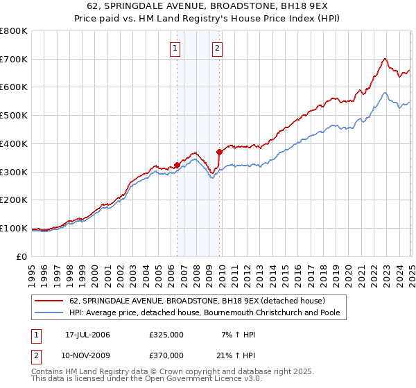 62, SPRINGDALE AVENUE, BROADSTONE, BH18 9EX: Price paid vs HM Land Registry's House Price Index