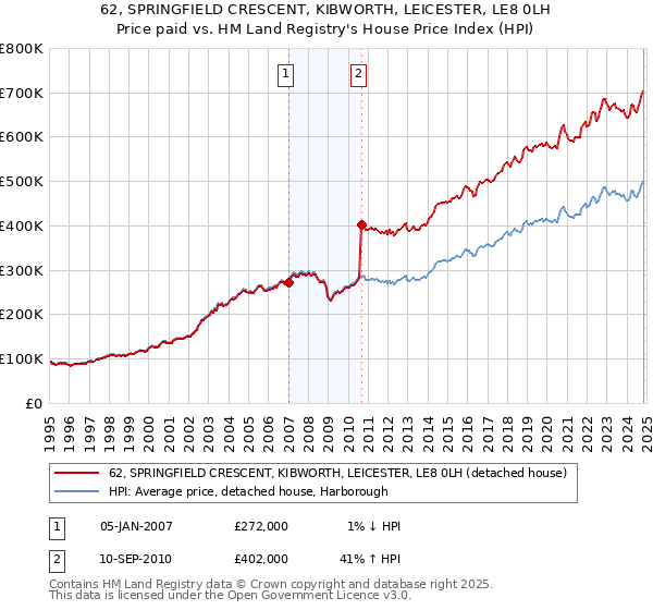 62, SPRINGFIELD CRESCENT, KIBWORTH, LEICESTER, LE8 0LH: Price paid vs HM Land Registry's House Price Index