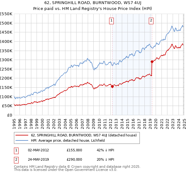 62, SPRINGHILL ROAD, BURNTWOOD, WS7 4UJ: Price paid vs HM Land Registry's House Price Index