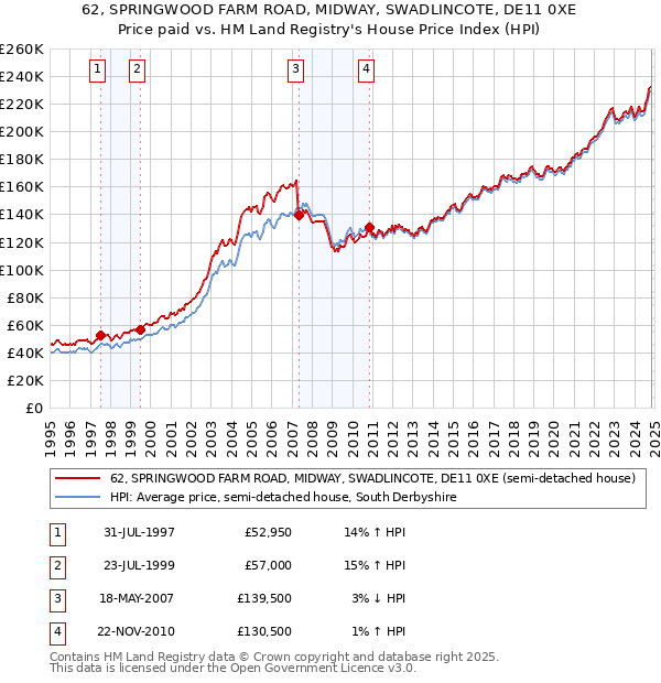 62, SPRINGWOOD FARM ROAD, MIDWAY, SWADLINCOTE, DE11 0XE: Price paid vs HM Land Registry's House Price Index