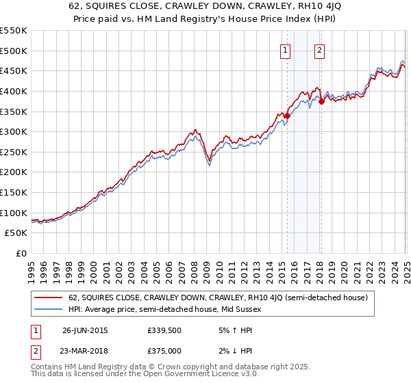 62, SQUIRES CLOSE, CRAWLEY DOWN, CRAWLEY, RH10 4JQ: Price paid vs HM Land Registry's House Price Index