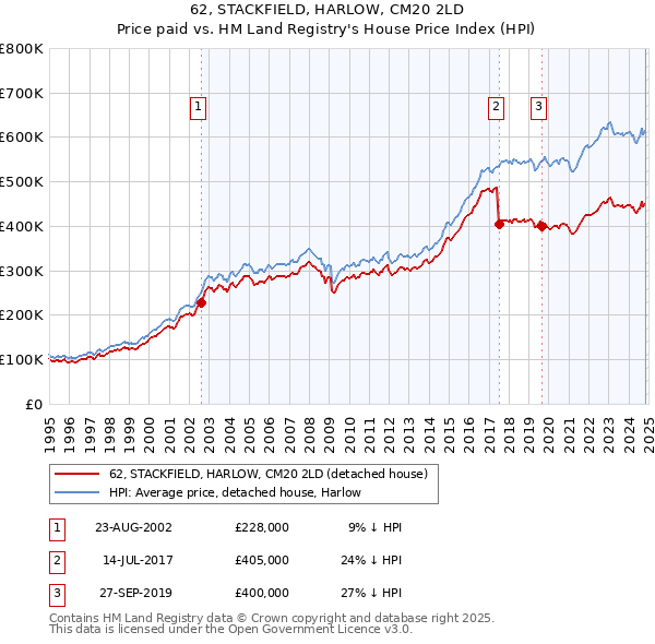 62, STACKFIELD, HARLOW, CM20 2LD: Price paid vs HM Land Registry's House Price Index