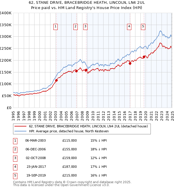 62, STANE DRIVE, BRACEBRIDGE HEATH, LINCOLN, LN4 2UL: Price paid vs HM Land Registry's House Price Index