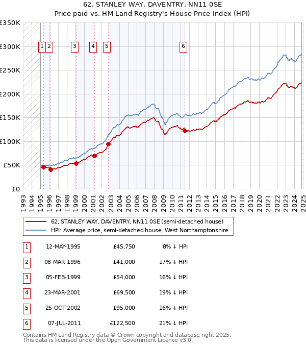 62, STANLEY WAY, DAVENTRY, NN11 0SE: Price paid vs HM Land Registry's House Price Index