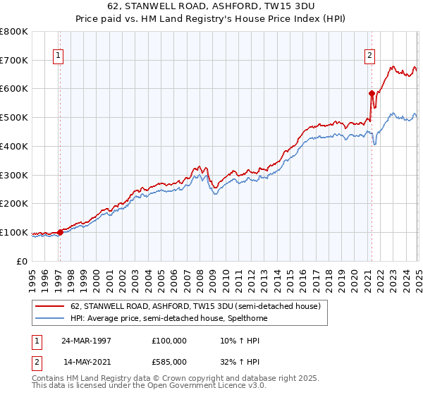 62, STANWELL ROAD, ASHFORD, TW15 3DU: Price paid vs HM Land Registry's House Price Index