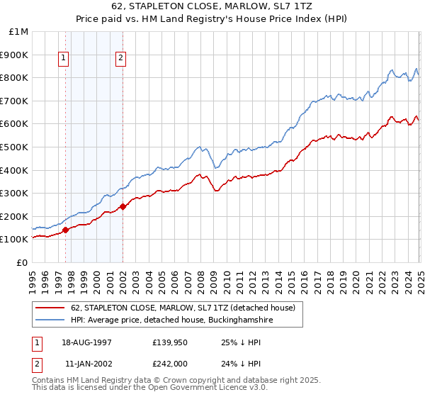 62, STAPLETON CLOSE, MARLOW, SL7 1TZ: Price paid vs HM Land Registry's House Price Index