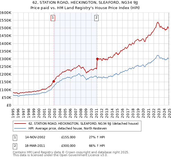 62, STATION ROAD, HECKINGTON, SLEAFORD, NG34 9JJ: Price paid vs HM Land Registry's House Price Index