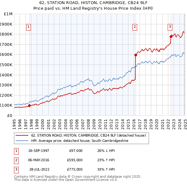 62, STATION ROAD, HISTON, CAMBRIDGE, CB24 9LF: Price paid vs HM Land Registry's House Price Index