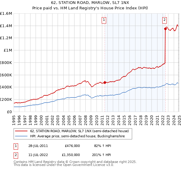 62, STATION ROAD, MARLOW, SL7 1NX: Price paid vs HM Land Registry's House Price Index