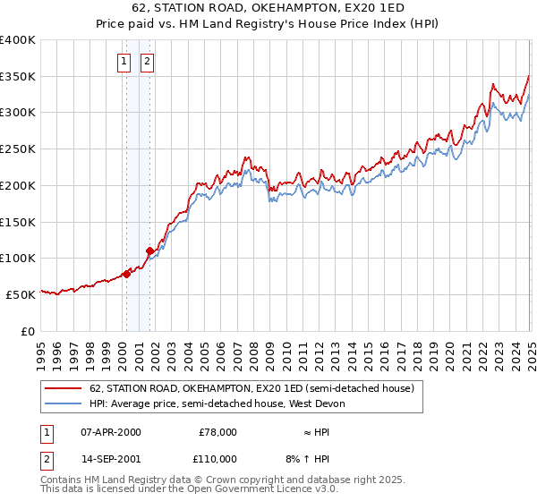 62, STATION ROAD, OKEHAMPTON, EX20 1ED: Price paid vs HM Land Registry's House Price Index