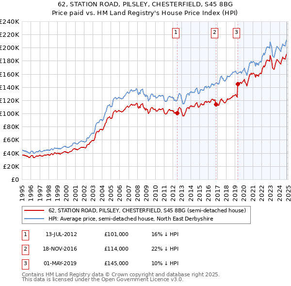 62, STATION ROAD, PILSLEY, CHESTERFIELD, S45 8BG: Price paid vs HM Land Registry's House Price Index