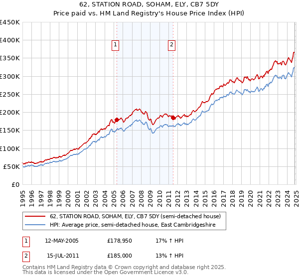 62, STATION ROAD, SOHAM, ELY, CB7 5DY: Price paid vs HM Land Registry's House Price Index