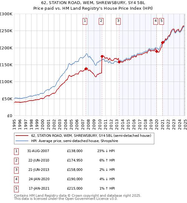 62, STATION ROAD, WEM, SHREWSBURY, SY4 5BL: Price paid vs HM Land Registry's House Price Index