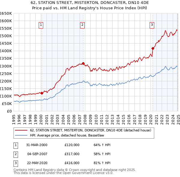 62, STATION STREET, MISTERTON, DONCASTER, DN10 4DE: Price paid vs HM Land Registry's House Price Index