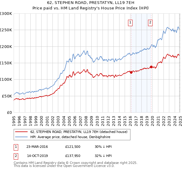 62, STEPHEN ROAD, PRESTATYN, LL19 7EH: Price paid vs HM Land Registry's House Price Index