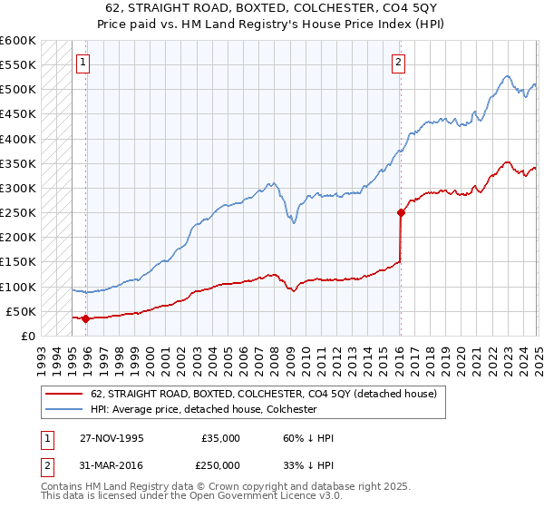 62, STRAIGHT ROAD, BOXTED, COLCHESTER, CO4 5QY: Price paid vs HM Land Registry's House Price Index