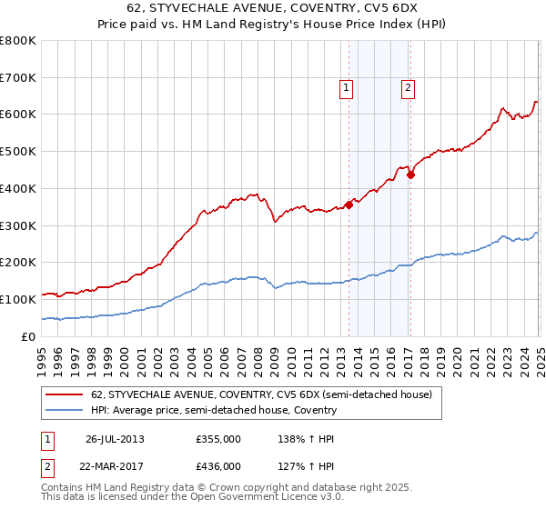 62, STYVECHALE AVENUE, COVENTRY, CV5 6DX: Price paid vs HM Land Registry's House Price Index