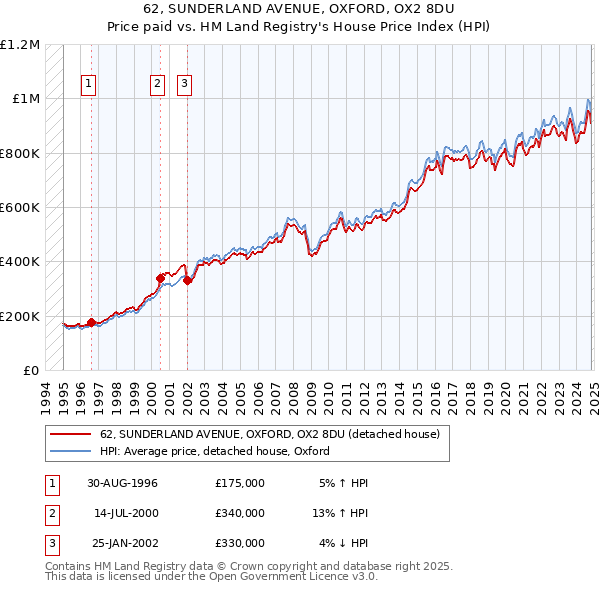 62, SUNDERLAND AVENUE, OXFORD, OX2 8DU: Price paid vs HM Land Registry's House Price Index