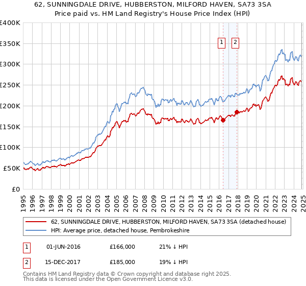 62, SUNNINGDALE DRIVE, HUBBERSTON, MILFORD HAVEN, SA73 3SA: Price paid vs HM Land Registry's House Price Index