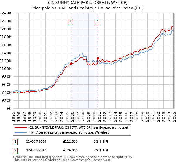 62, SUNNYDALE PARK, OSSETT, WF5 0RJ: Price paid vs HM Land Registry's House Price Index