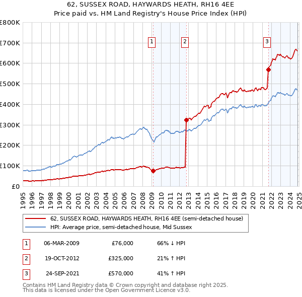 62, SUSSEX ROAD, HAYWARDS HEATH, RH16 4EE: Price paid vs HM Land Registry's House Price Index