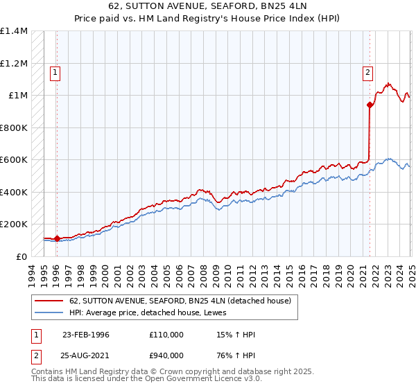 62, SUTTON AVENUE, SEAFORD, BN25 4LN: Price paid vs HM Land Registry's House Price Index