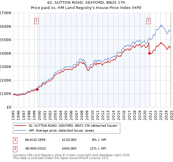 62, SUTTON ROAD, SEAFORD, BN25 1TA: Price paid vs HM Land Registry's House Price Index