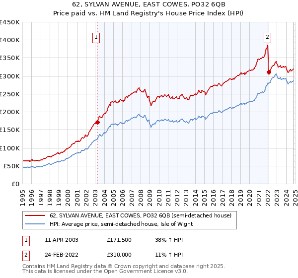 62, SYLVAN AVENUE, EAST COWES, PO32 6QB: Price paid vs HM Land Registry's House Price Index