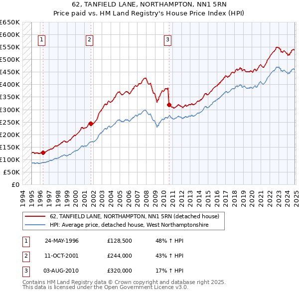 62, TANFIELD LANE, NORTHAMPTON, NN1 5RN: Price paid vs HM Land Registry's House Price Index