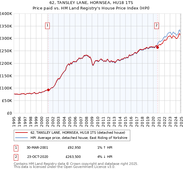 62, TANSLEY LANE, HORNSEA, HU18 1TS: Price paid vs HM Land Registry's House Price Index