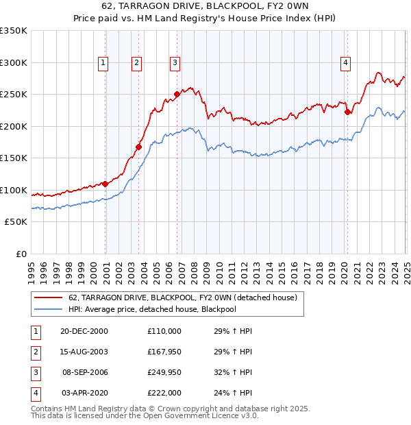 62, TARRAGON DRIVE, BLACKPOOL, FY2 0WN: Price paid vs HM Land Registry's House Price Index