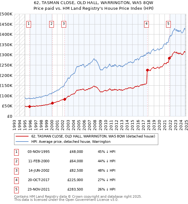 62, TASMAN CLOSE, OLD HALL, WARRINGTON, WA5 8QW: Price paid vs HM Land Registry's House Price Index