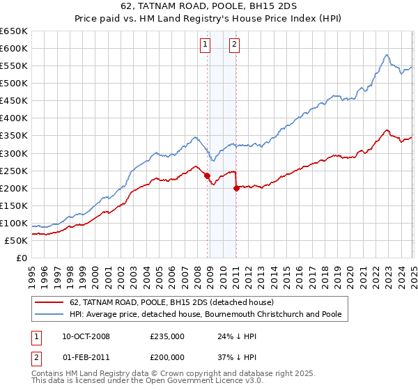 62, TATNAM ROAD, POOLE, BH15 2DS: Price paid vs HM Land Registry's House Price Index