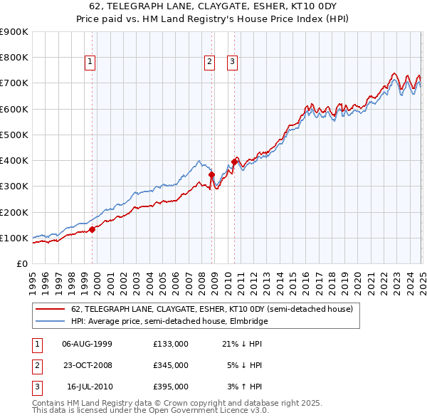 62, TELEGRAPH LANE, CLAYGATE, ESHER, KT10 0DY: Price paid vs HM Land Registry's House Price Index