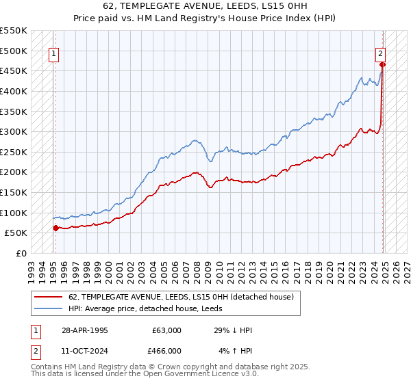 62, TEMPLEGATE AVENUE, LEEDS, LS15 0HH: Price paid vs HM Land Registry's House Price Index